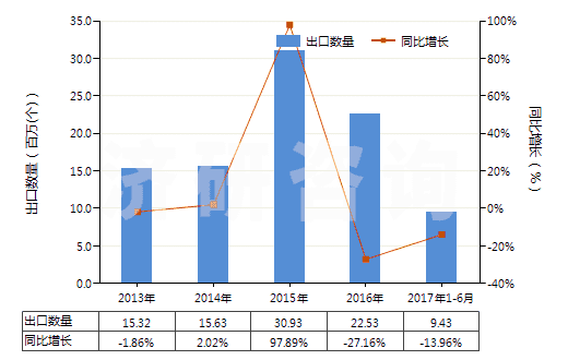 2013-2017年6月中國已錄制的磁條卡(HS85232120)出口量及增速統(tǒng)計(jì) 2013-2017年6月中國已錄制的磁條卡(HS85232120)出口量及增速統(tǒng)計(jì)